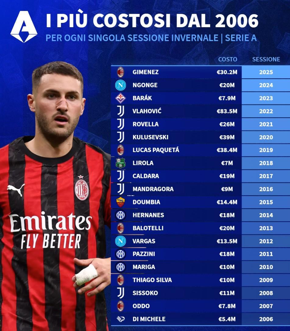 德转列06年至25年意甲冬窗标王：弗拉霍维奇8350万欧第1